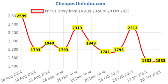 tatacliq.com Louis Philippe Brown Cotton Slim Fit Flat front trousers louis philippe Price History Graph from 14 Aug 2024 to 19 Oct 2025