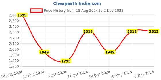 tatacliq.com Louis Philippe Brown Cotton Slim Fit Flat front trousers louis philippe Price History Graph from 18 Aug 2024 to 1 Nov 2025