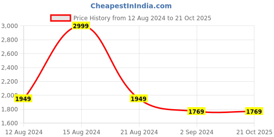 tatacliq.com Louis Philippe Brown Cotton Slim Fit Jeans louis philippe Price History Graph from 12 Aug 2024 to 21 Oct 2025