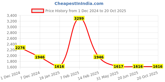 tatacliq.com Louis Philippe Brown Cotton Slim Fit Jeans louis philippe Price History Graph from 1 Dec 2024 to 20 Oct 2025