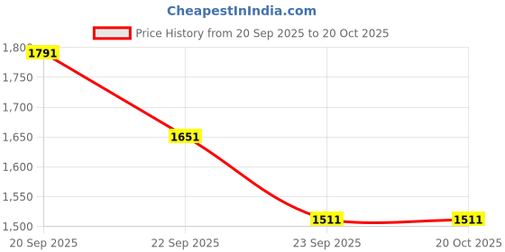 tatacliq.com Louis Philippe Brown Cotton Slim Fit Jeans louis philippe Price History Graph from 20 Sep 2025 to 20 Oct 2025