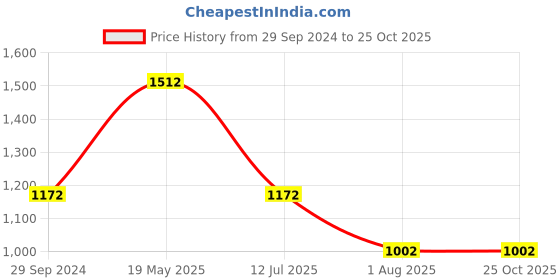tatacliq.com Louis Philippe Brown Cotton Slim Fit Polo T-Shirt louis philippe Price History Graph from 29 Sep 2024 to 24 Oct 2025