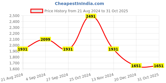 tatacliq.com Louis Philippe Brown Cotton Slim Fit Printed Shirt louis philippe Price History Graph from 21 Aug 2024 to 30 Oct 2025