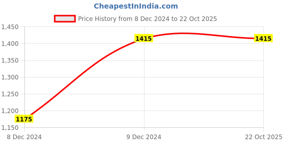 tatacliq.com Louis Philippe Brown Cotton Slim Fit Printed Shirt louis philippe Price History Graph from 8 Dec 2024 to 21 Oct 2025