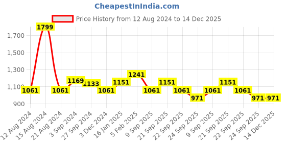 tatacliq.com Louis Philippe Brown Cotton Slim Fit Shorts louis philippe Price History Graph from 12 Aug 2024 to 14 Dec 2025