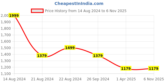 tatacliq.com Louis Philippe Brown Cotton Slim Fit Striped Shorts louis philippe Price History Graph from 14 Aug 2024 to 4 Nov 2025