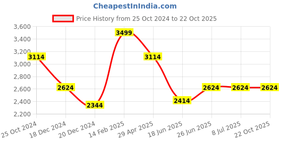 tatacliq.com Louis Philippe Brown Cotton Slim Fit Texture Shirt louis philippe Price History Graph from 25 Oct 2024 to 22 Oct 2025