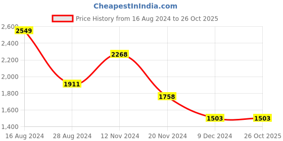 tatacliq.com Louis Philippe Brown Cotton Slim Fit Texture Shirt louis philippe Price History Graph from 16 Aug 2024 to 26 Oct 2025