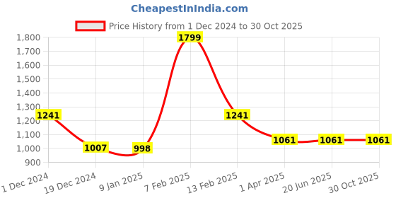tatacliq.com Louis Philippe Brown Embroidered Tie louis philippe Price History Graph from 1 Dec 2024 to 30 Oct 2025