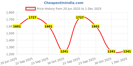 tatacliq.com Louis Philippe Brown Embroidered Tie louis philippe Price History Graph from 20 Jun 2025 to 1 Dec 2025
