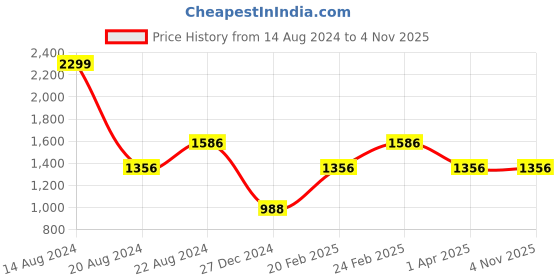 tatacliq.com Louis Philippe Brown Faded Casual Leather Belt for Men louis philippe Price History Graph from 14 Aug 2024 to 4 Nov 2025