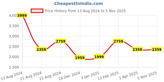 tatacliq.com Louis Philippe Brown Faded Leather Casual Belt and Wallet for Men louis philippe Price History Graph from 13 Aug 2024 to 5 Nov 2025