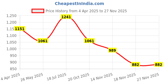 tatacliq.com Louis Philippe Brown Formal Leather Bi-Fold Wallet for Men louis philippe Price History Graph from 4 Apr 2025 to 25 Nov 2025