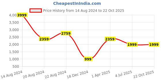 tatacliq.com Louis Philippe Brown Leather Casual Belt for Men louis philippe Price History Graph from 14 Aug 2024 to 21 Oct 2025
