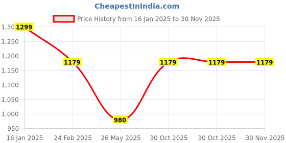 tatacliq.com Louis Philippe Brown Leather Casual Belt for Men louis philippe Price History Graph from 16 Jan 2025 to 29 Nov 2025