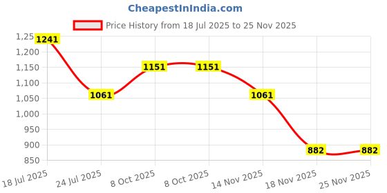 tatacliq.com Louis Philippe Brown Leather Casual Bi-Fold Wallet for Men louis philippe Price History Graph from 18 Jul 2025 to 24 Nov 2025