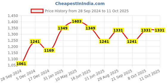 tatacliq.com Louis Philippe Brown Leather Formal Belt for Men louis philippe Price History Graph from 28 Sep 2024 to 4 Oct 2025