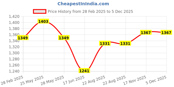 tatacliq.com Louis Philippe Brown Leather Formal Belt for Men louis philippe Price History Graph from 28 Feb 2025 to 5 Dec 2025