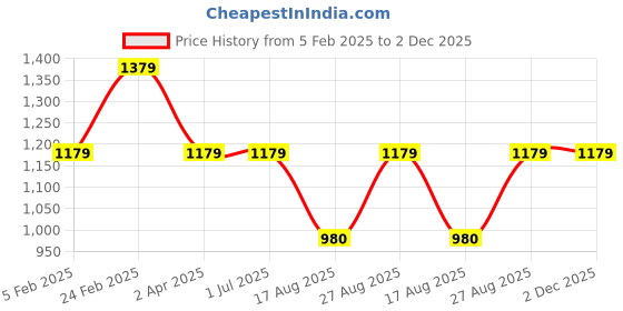 tatacliq.com Louis Philippe Brown Leather Formal Belt For Men louis philippe Price History Graph from 5 Feb 2025 to 2 Dec 2025