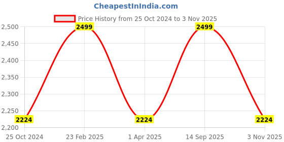 tatacliq.com Louis Philippe Brown Leather Reversible Belt for Men louis philippe Price History Graph from 25 Oct 2024 to 3 Nov 2025