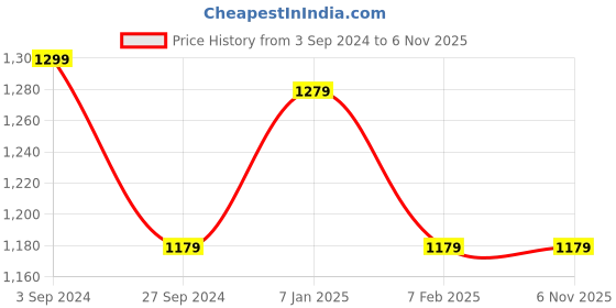 tatacliq.com Louis Philippe Brown Leather Reversible Belt for Men louis philippe Price History Graph from 3 Sep 2024 to 6 Nov 2025