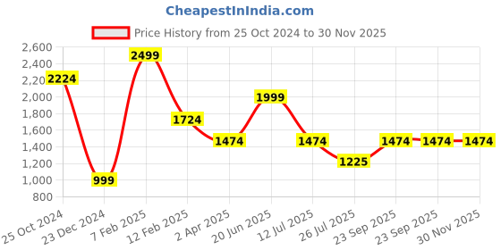tatacliq.com Louis Philippe Brown Leather Reversible Belt for Men louis philippe Price History Graph from 25 Oct 2024 to 30 Nov 2025