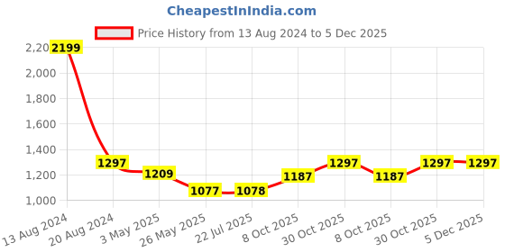 tatacliq.com Louis Philippe Brown Leather Reversible Belt for Men louis philippe Price History Graph from 13 Aug 2024 to 5 Dec 2025