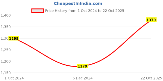 tatacliq.com Louis Philippe Brown Leather Reversible Belt for Men louis philippe Price History Graph from 1 Oct 2024 to 22 Oct 2025