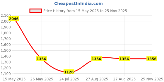 tatacliq.com Louis Philippe Brown Leather Reversible Belt for Men louis philippe Price History Graph from 15 May 2025 to 25 Nov 2025