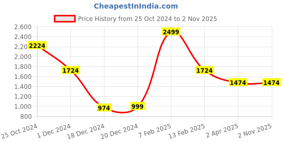 tatacliq.com Louis Philippe Brown Leather Solid Reversible Belt louis philippe Price History Graph from 25 Oct 2024 to 2 Nov 2025