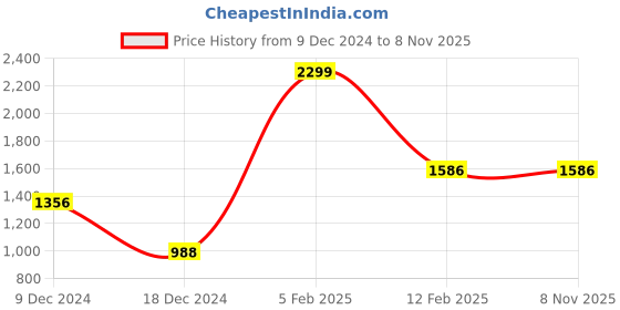 tatacliq.com Louis Philippe Brown Leather Solid Reversible Belt louis philippe Price History Graph from 9 Dec 2024 to 7 Nov 2025