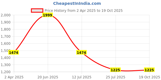 tatacliq.com Louis Philippe Brown Leather Solid Reversible Belt louis philippe Price History Graph from 2 Apr 2025 to 19 Oct 2025