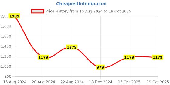 tatacliq.com Louis Philippe Brown Leather Solid Waist Belt louis philippe Price History Graph from 15 Aug 2024 to 19 Oct 2025