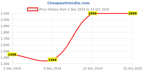 tatacliq.com Louis Philippe Brown Leather Solid Waist Belt louis philippe Price History Graph from 2 Dec 2024 to 30 Oct 2025