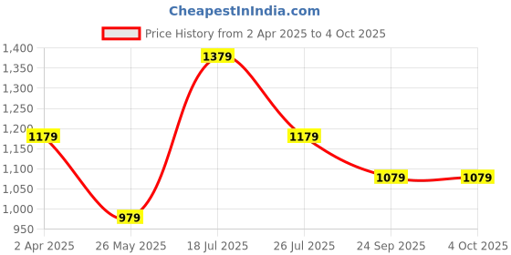 tatacliq.com Louis Philippe Brown Leather Solid Waist Belt louis philippe Price History Graph from 2 Apr 2025 to 4 Oct 2025
