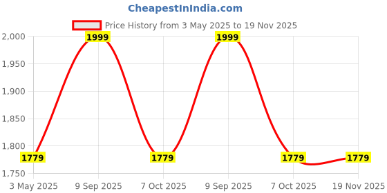 tatacliq.com Louis Philippe Brown Leather Solid Waist Belt louis philippe Price History Graph from 3 May 2025 to 19 Nov 2025