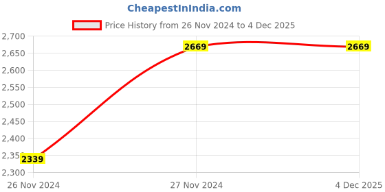 tatacliq.com Louis Philippe Brown Leather Textured Reversible Belt louis philippe Price History Graph from 26 Nov 2024 to 2 Dec 2025