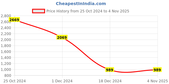 tatacliq.com Louis Philippe Brown Leather Textured Reversible Belt louis philippe Price History Graph from 25 Oct 2024 to 4 Nov 2025