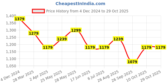 tatacliq.com Louis Philippe Brown Leather Textured Reversible Belt louis philippe Price History Graph from 4 Dec 2024 to 28 Oct 2025