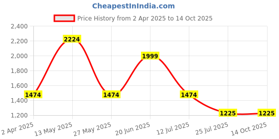 tatacliq.com Louis Philippe Brown Leather Textured Reversible Belt louis philippe Price History Graph from 2 Apr 2025 to 14 Oct 2025