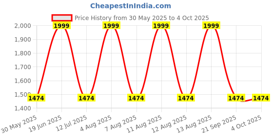 tatacliq.com Louis Philippe Brown Leather Textured Reversible Belt louis philippe Price History Graph from 30 May 2025 to 4 Oct 2025