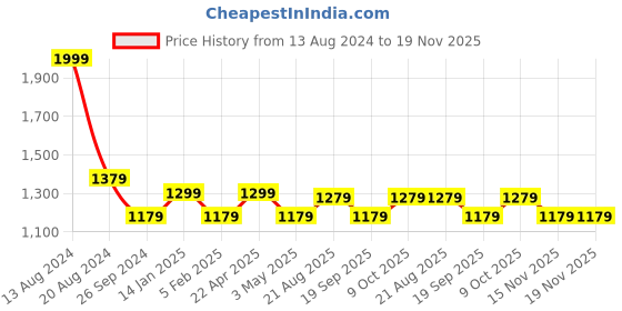 tatacliq.com Louis Philippe Brown Leather Textured Reversible Belt for Men louis philippe Price History Graph from 13 Aug 2024 to 19 Nov 2025