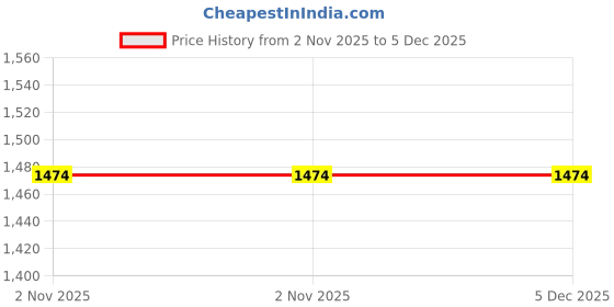 tatacliq.com Louis Philippe Brown Leather Textured Waist Belt louis philippe Price History Graph from 2 Nov 2025 to 5 Dec 2025