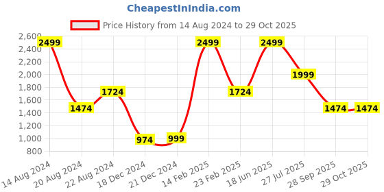 tatacliq.com Louis Philippe Brown Leather Waist Belt for Men louis philippe Price History Graph from 14 Aug 2024 to 29 Oct 2025