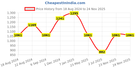 tatacliq.com Louis Philippe Brown Leather Waist Belt for Men louis philippe Price History Graph from 18 Aug 2024 to 24 Nov 2025