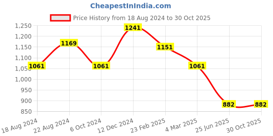 tatacliq.com Louis Philippe Brown Leather Waist Belt for Men louis philippe Price History Graph from 18 Aug 2024 to 30 Oct 2025