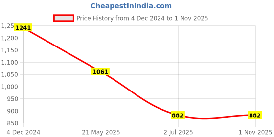 tatacliq.com Louis Philippe Brown Leather Waist Belt for Men louis philippe Price History Graph from 4 Dec 2024 to 29 Oct 2025