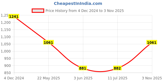 tatacliq.com Louis Philippe Brown Leather Waist Belt for Men louis philippe Price History Graph from 4 Dec 2024 to 3 Nov 2025