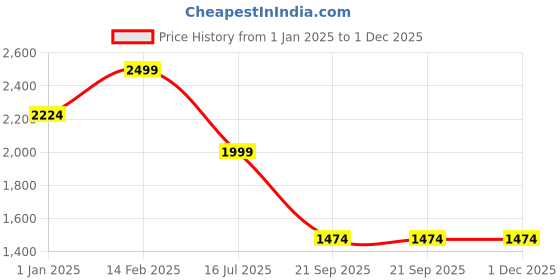 tatacliq.com Louis Philippe Brown Leather Waist Belt for Men louis philippe Price History Graph from 1 Jan 2025 to 30 Nov 2025