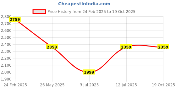 tatacliq.com Louis Philippe Brown Leather Waist Belt for Men louis philippe Price History Graph from 24 Feb 2025 to 17 Oct 2025